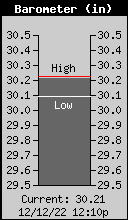 Current Barometer