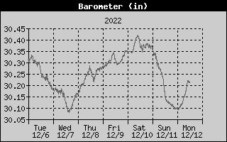 Barometer History