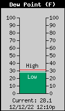 Current Outside Dewpoint