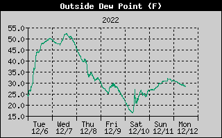 Outside Dewpoint History