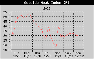 Heat Index History