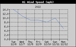 High Wind Speed History