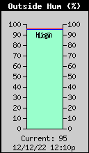 Current Outside Humidity