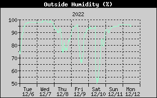 Outside Humidity History
