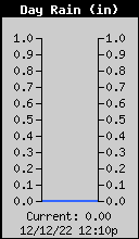 Storm Total Rain