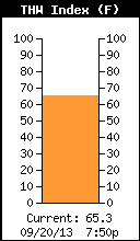 Current THW Index