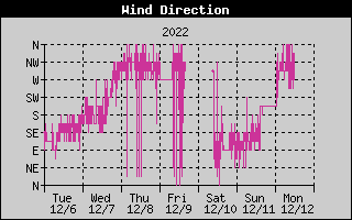 Wind Direction History