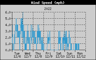 Average Wind Speed History