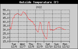 Weekly Temperature