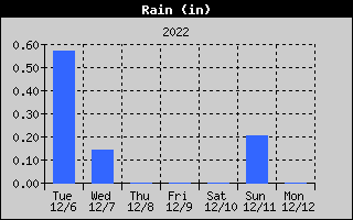 Weekly Rainfall